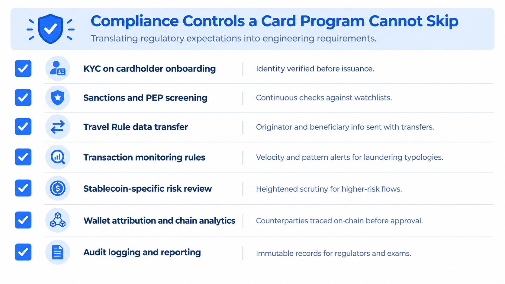 A list graphic outlining seven essential compliance controls for operating a cryptocurrency or stablecoin card program.