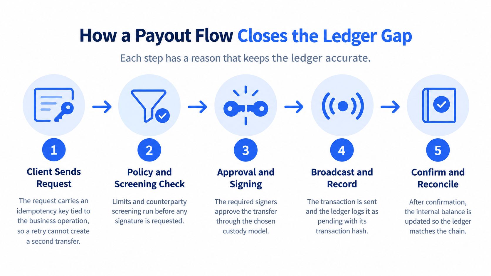 A five-step diagram showing a financial payout workflow designed to ensure ledger accuracy and secure transaction processing.