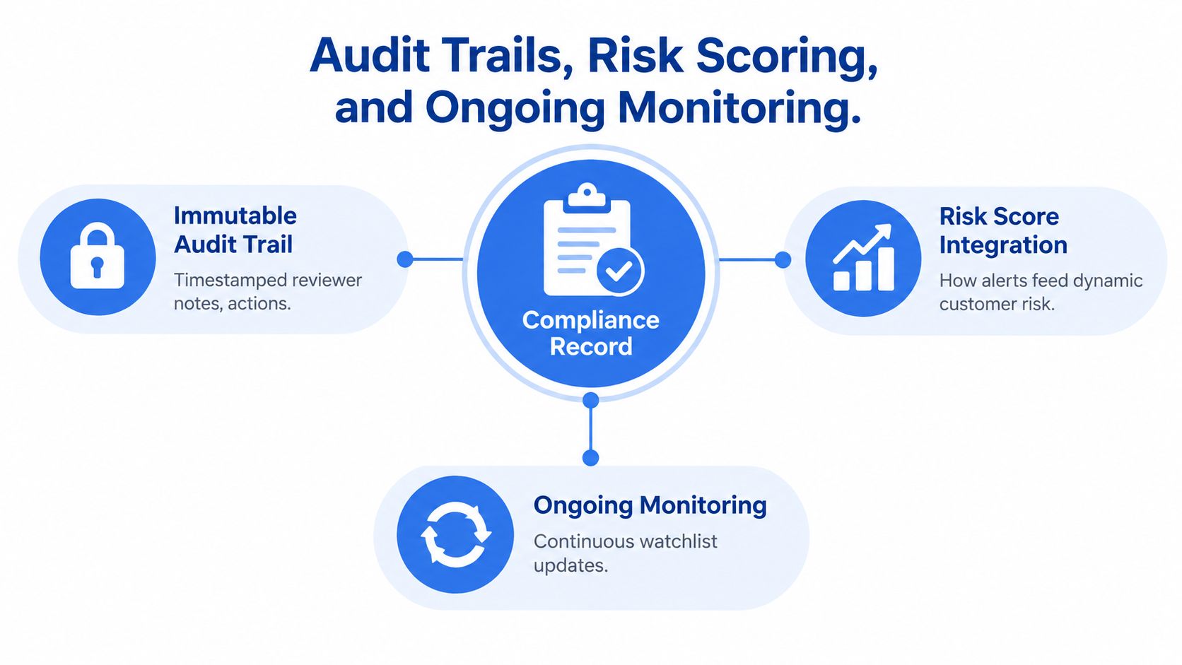 A diagram illustrating compliance record features including immutable audit trails, risk score integration, and ongoing monitoring.