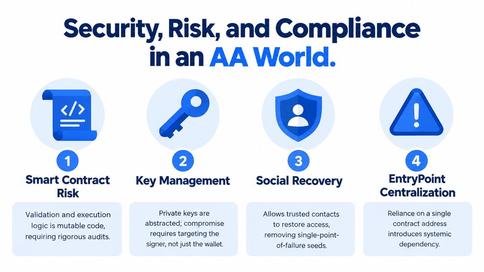 An infographic titled Security, Risk, and Compliance in an AA World detailing four key account abstraction risks.