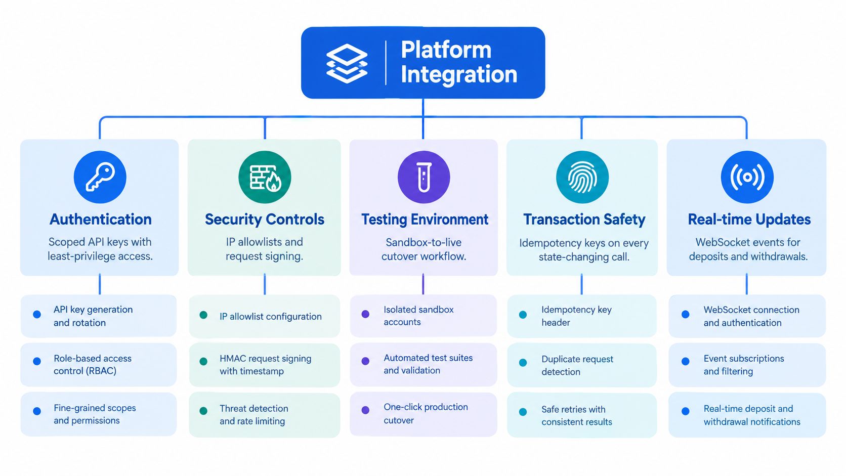 A diagram illustrating the five pillars of platform integration including authentication, security controls, testing, transaction safety, and updates.