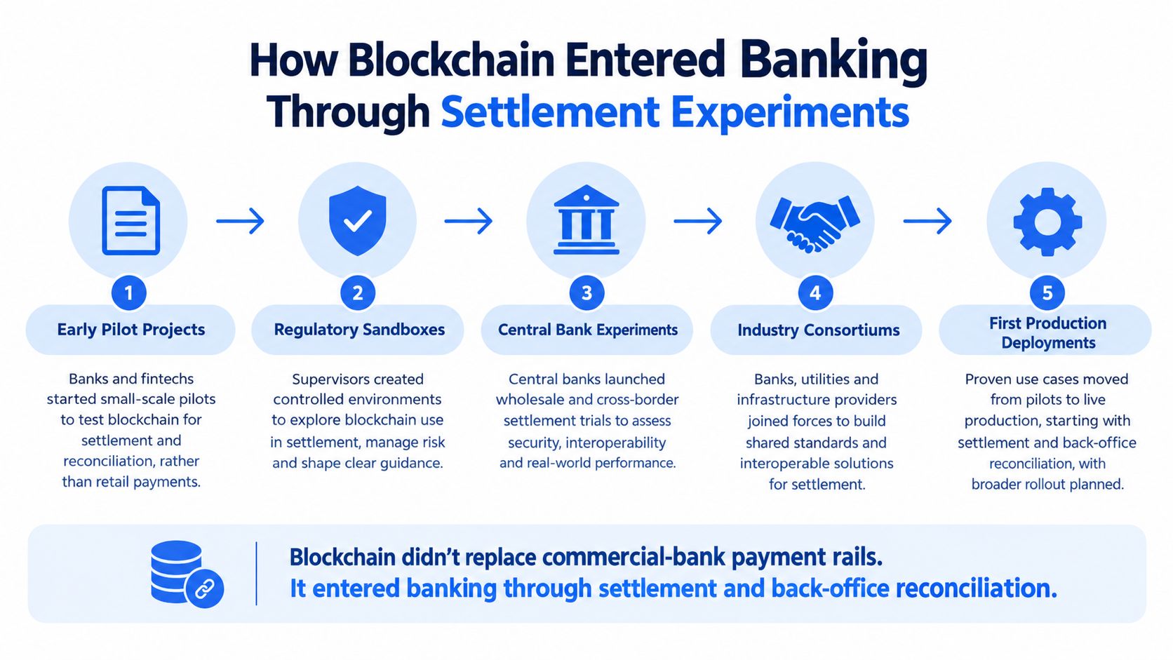 A five-step infographic showing how blockchain technology was adopted into banking through settlement and reconciliation experiments.