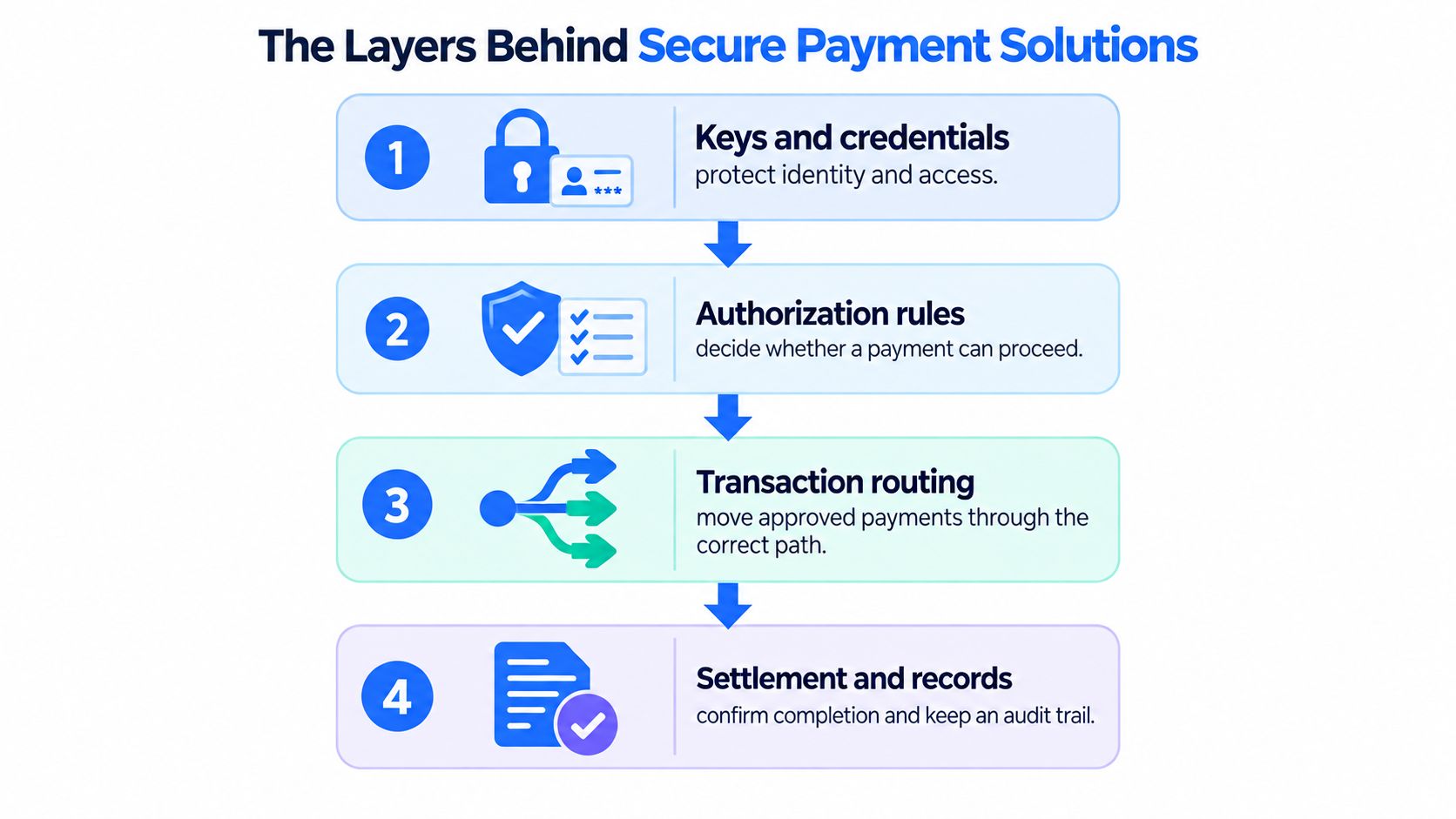 A diagram illustrating the four layers of secure payment solutions including credentials, authorization, routing, and settlement.