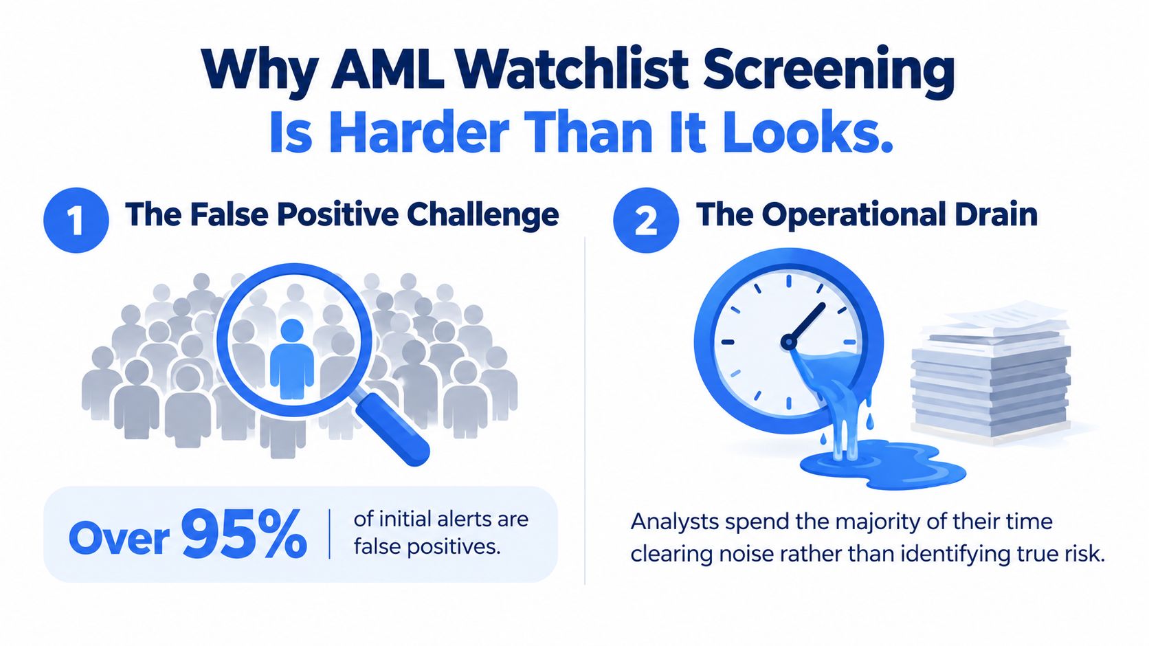 An infographic illustrating the challenges of AML watchlist screening including false positives and operational efficiency drains.