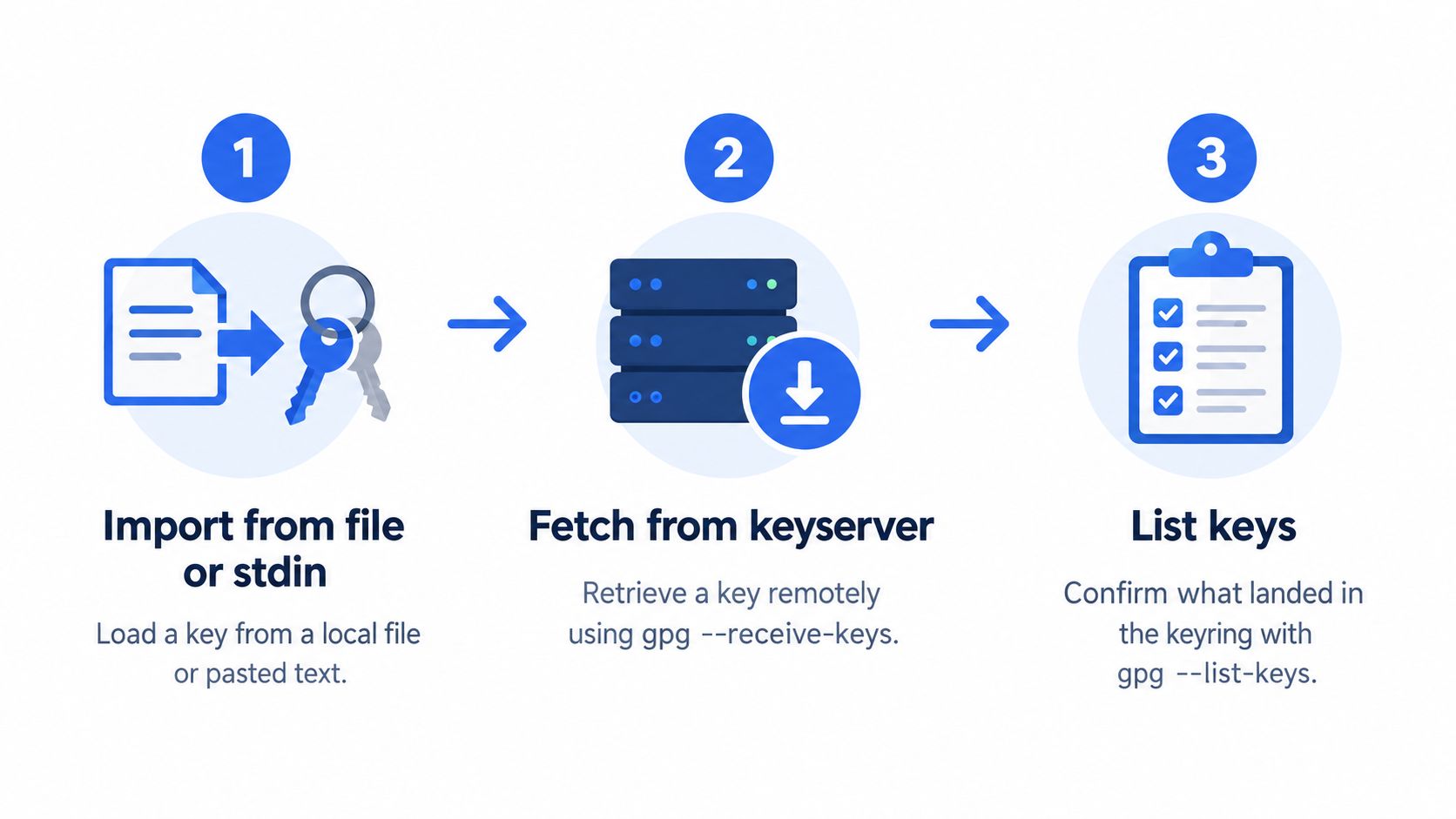A three-step infographic explaining how to manage GPG keys: import from file, fetch from keyserver, and list.