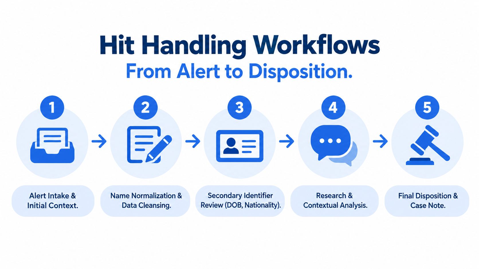 A five-step process diagram illustrating a workflow for handling hit alerts in a screening process.