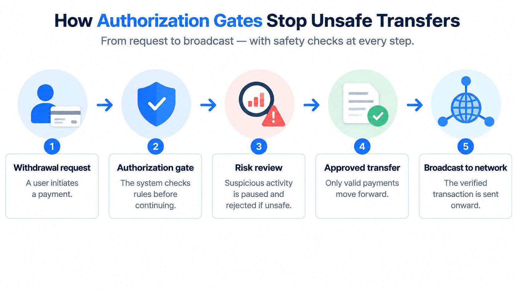 A five-step flowchart illustrating how authorization gates prevent unsafe financial transfers from initiation to network broadcast.