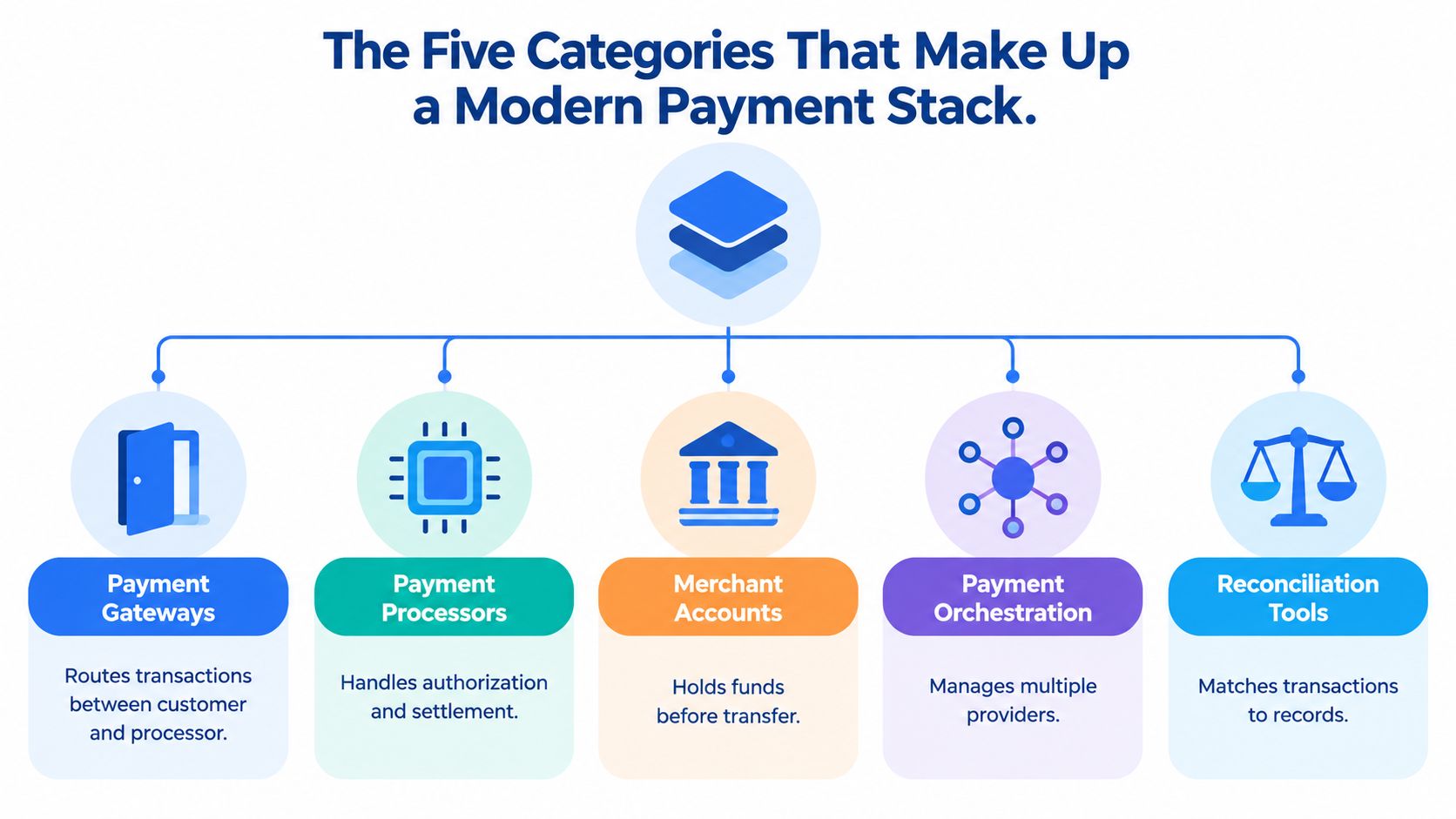 A diagram illustrating the five essential components of a modern digital payment stack for businesses.