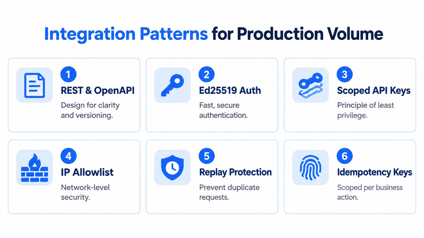 A graphic showing six essential integration patterns for handling high production volume API traffic securely.