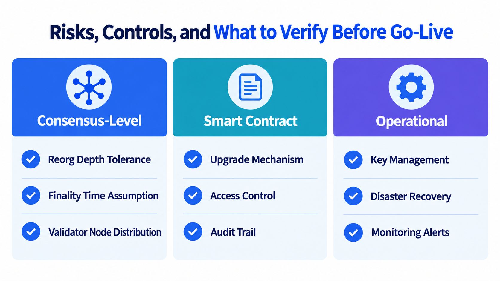 A checklist infographic detailing essential risk management, controls, and verification steps for blockchain go-live procedures.