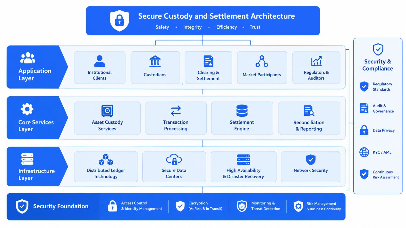 A diagram illustrating the secure architecture for institutional custody and settlement of financial digital assets.