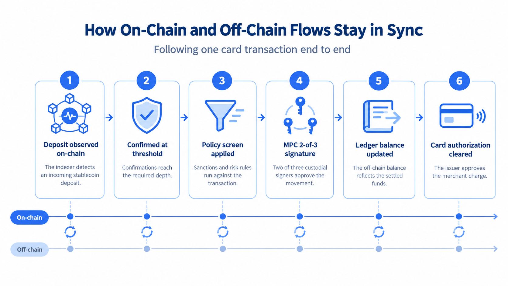 A diagram illustrating the six-step process of syncing stablecoin on-chain transactions with off-chain card authorization systems.