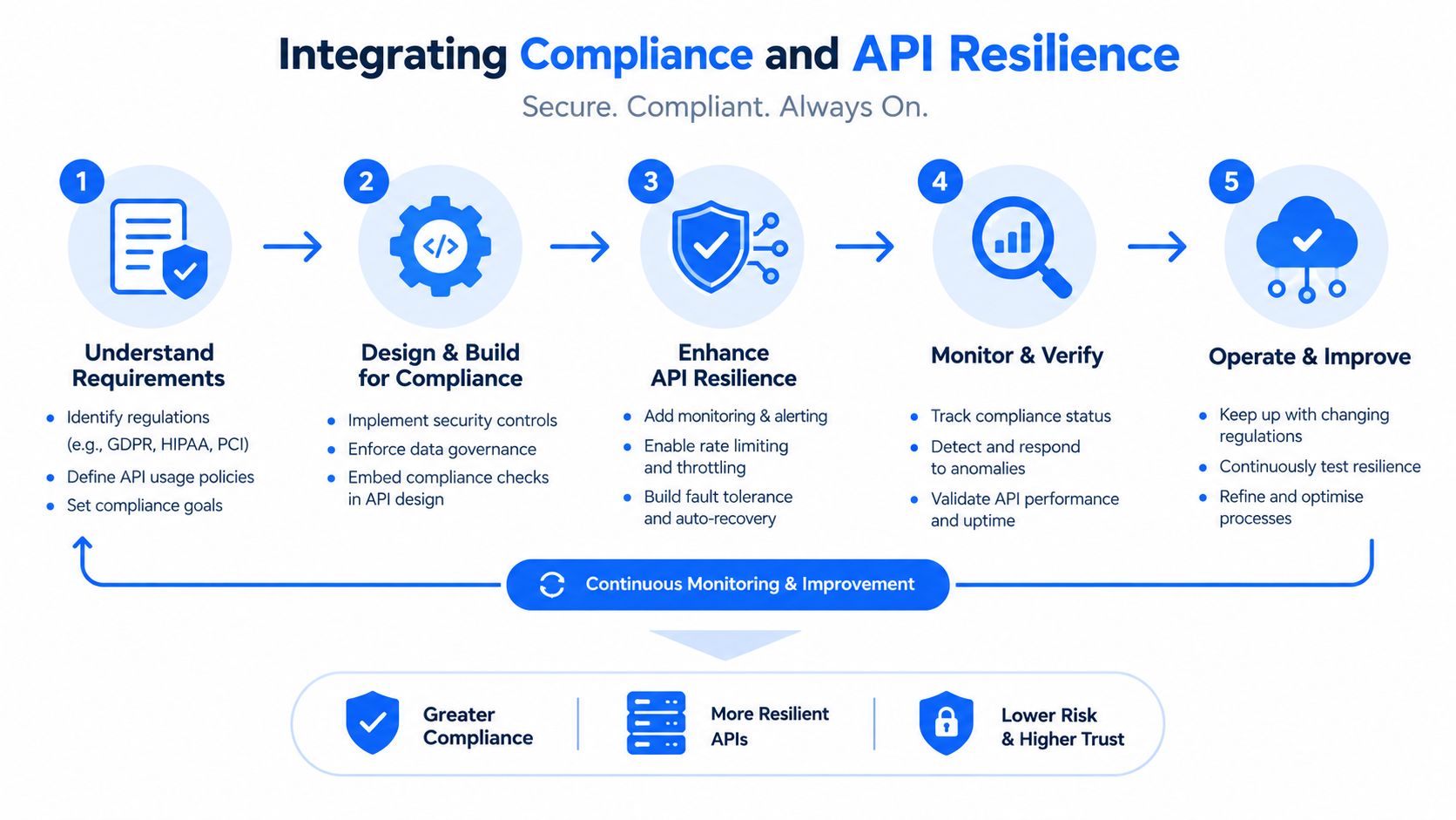A five-step process diagram illustrating how to integrate compliance and API resilience for secure systems.