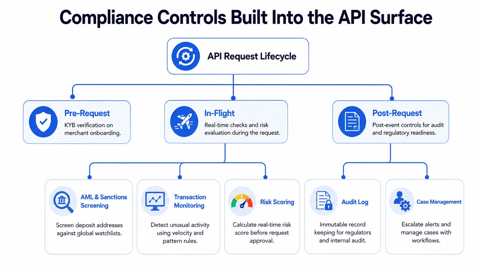 A diagram illustrating compliance controls integrated into an API lifecycle, covering pre-request, in-flight, and post-request stages.