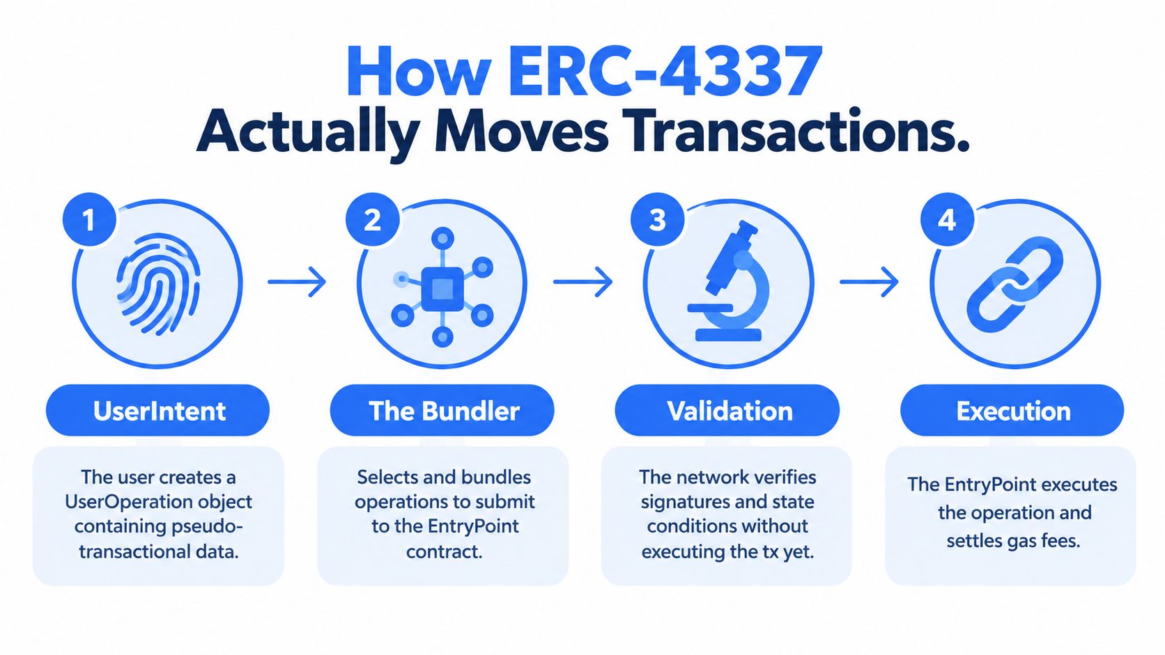 A four-step infographic explaining how the ERC-4337 standard processes account abstraction wallet transactions on the blockchain.