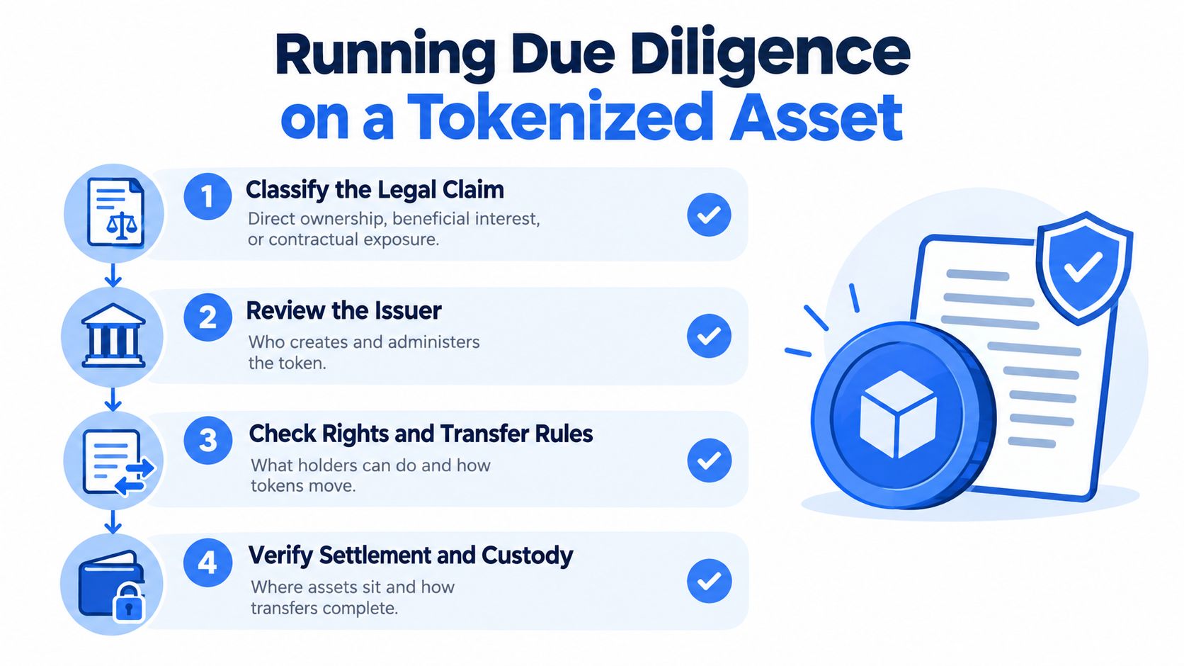 A four-step infographic showing the due diligence process for evaluating tokenized assets in cryptocurrency and finance.