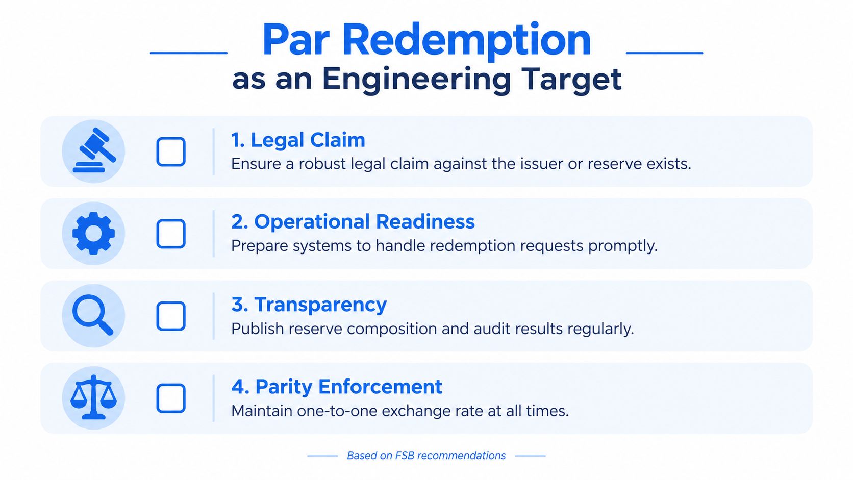A diagram outlining four engineering targets for par redemption of fiat-backed stablecoins based on FSB recommendations.