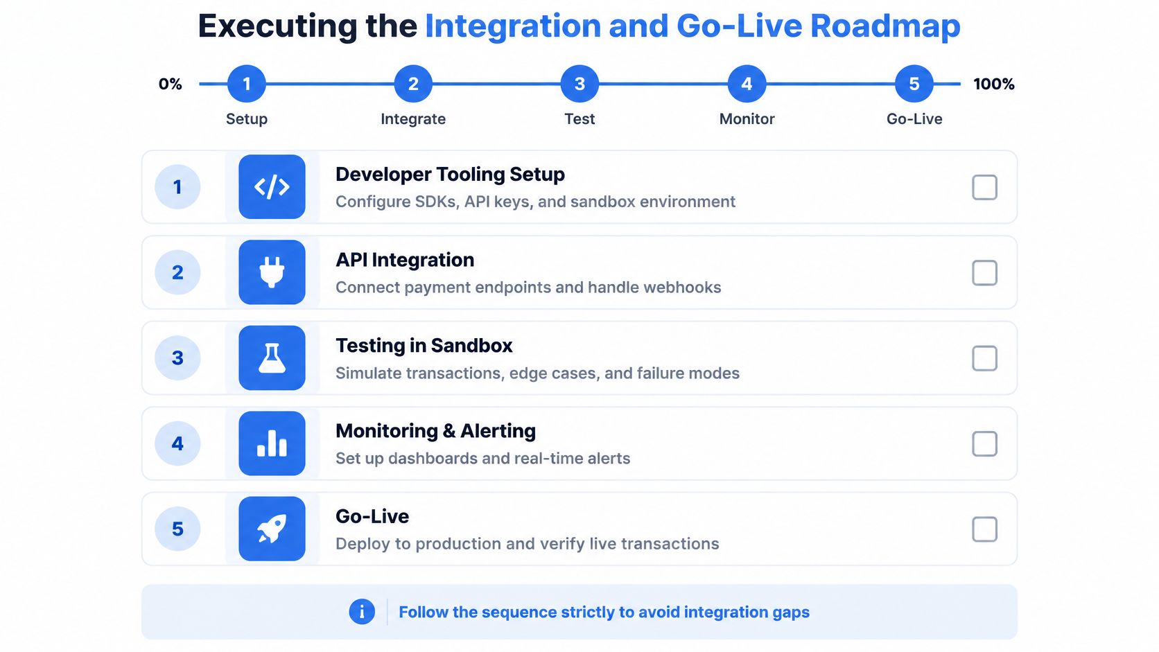 A structured 5-step roadmap for executing a digital payment integration and go-live process for developers.