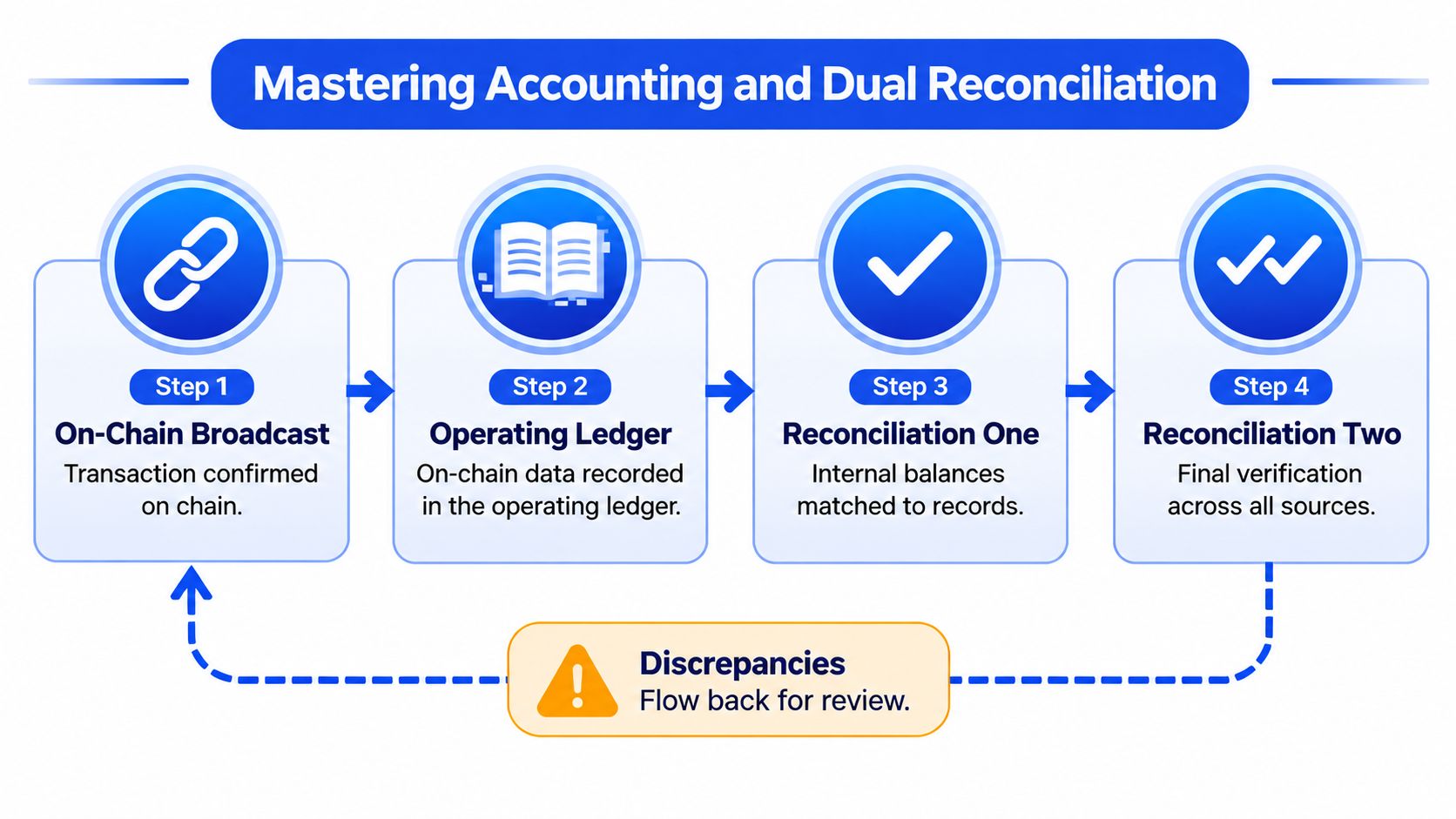 A flowchart diagram illustrating the four-step accounting and dual reconciliation process for blockchain transactions.