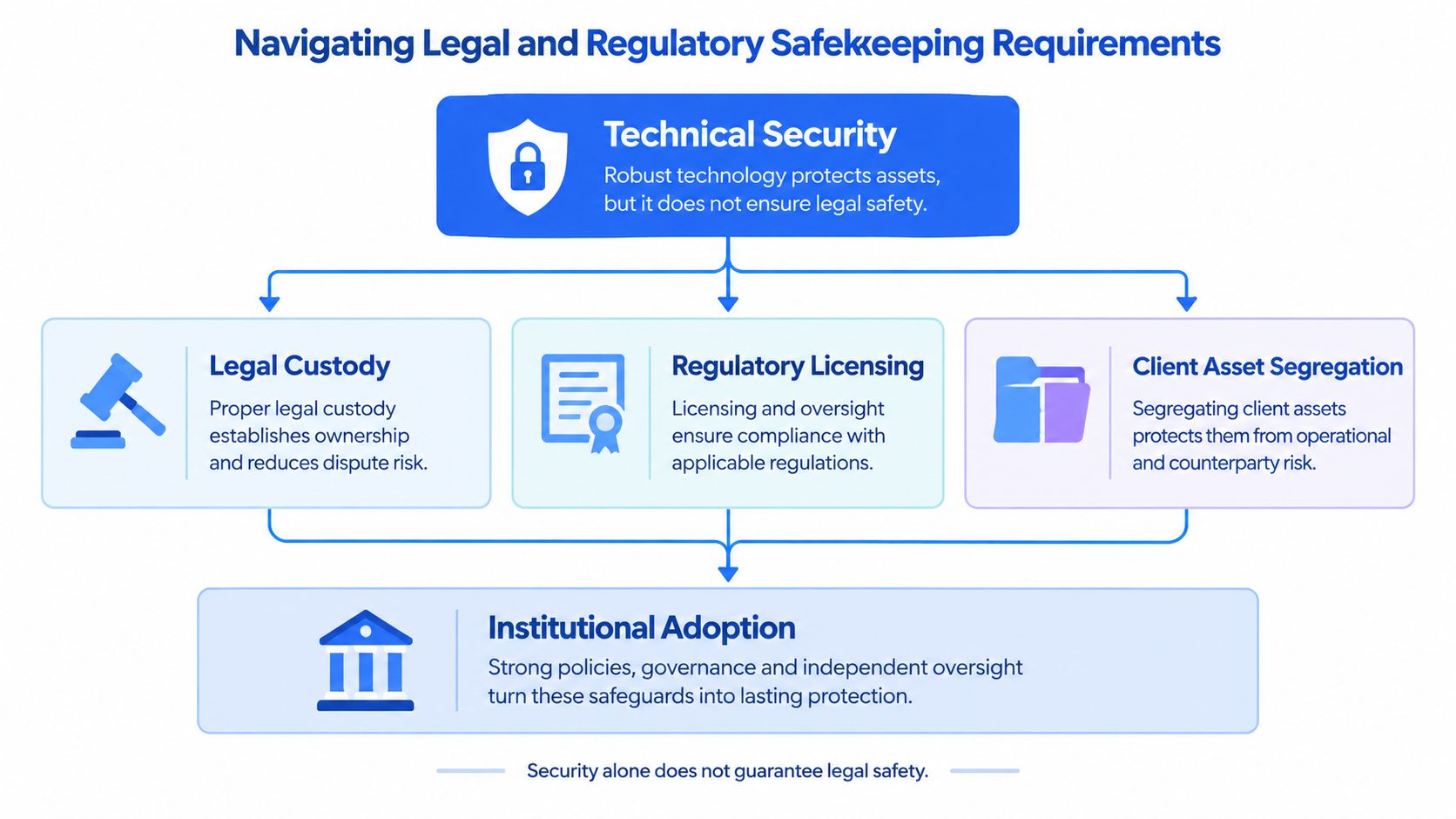 A diagram illustrating the key components of legal and regulatory safekeeping requirements for institutional digital asset protection.