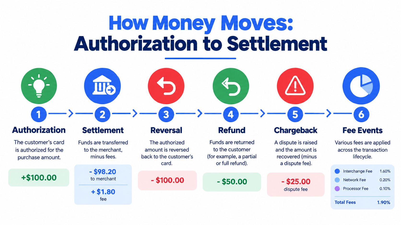 An infographic illustrating the six key stages of the credit card transaction lifecycle from authorization to final settlement.