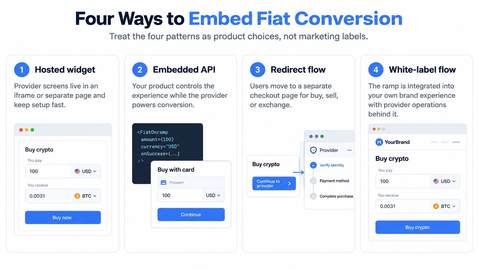 A diagram illustrating the four common methods for integrating fiat-to-crypto conversion services into digital applications.