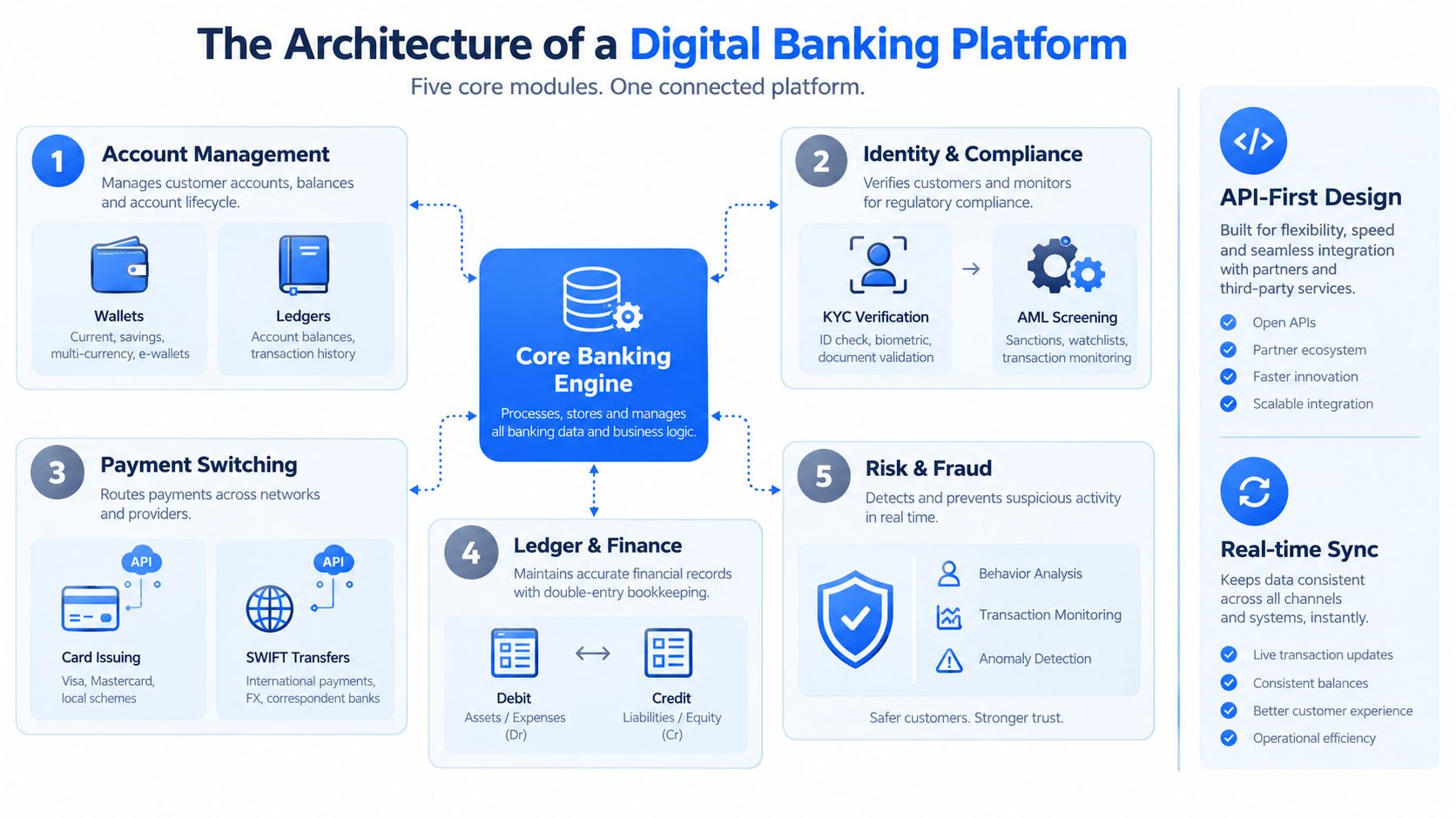 A diagram illustrating the core architecture of a digital banking platform with five main integrated modules.