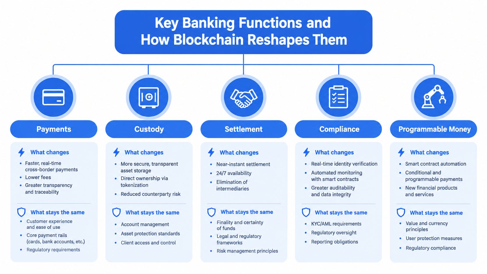 An infographic showing how blockchain technology transforms key banking functions like payments, custody, settlement, compliance, and programmable money.