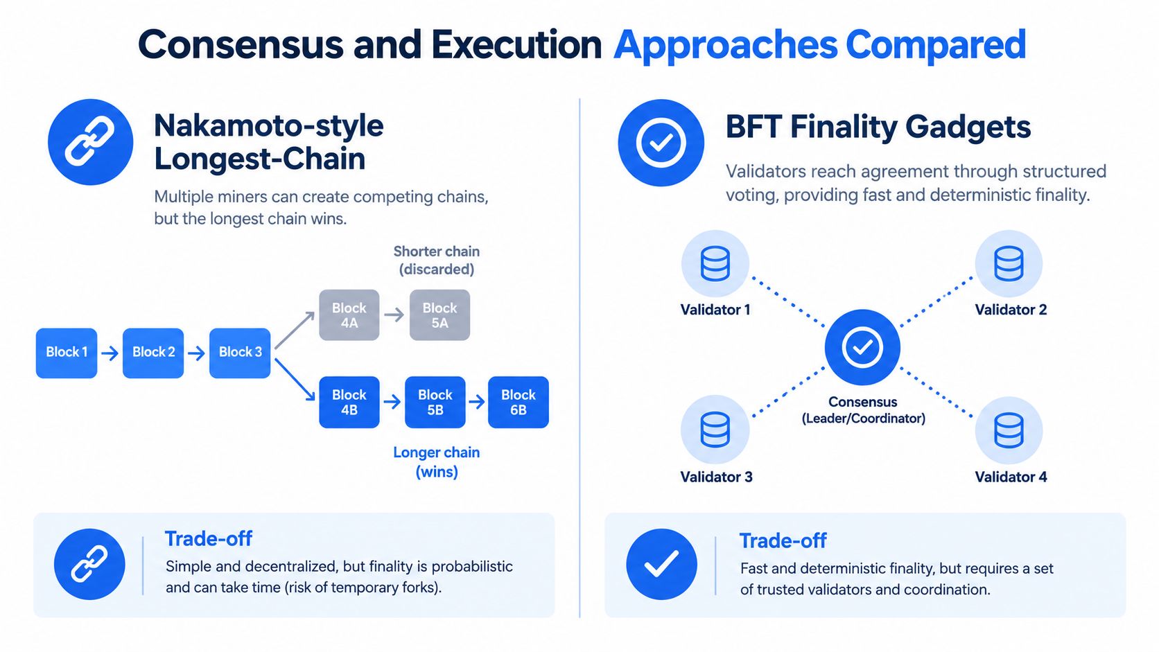 A comparison chart showing Nakamoto-style longest-chain consensus versus BFT finality gadgets in blockchain technology architectures.