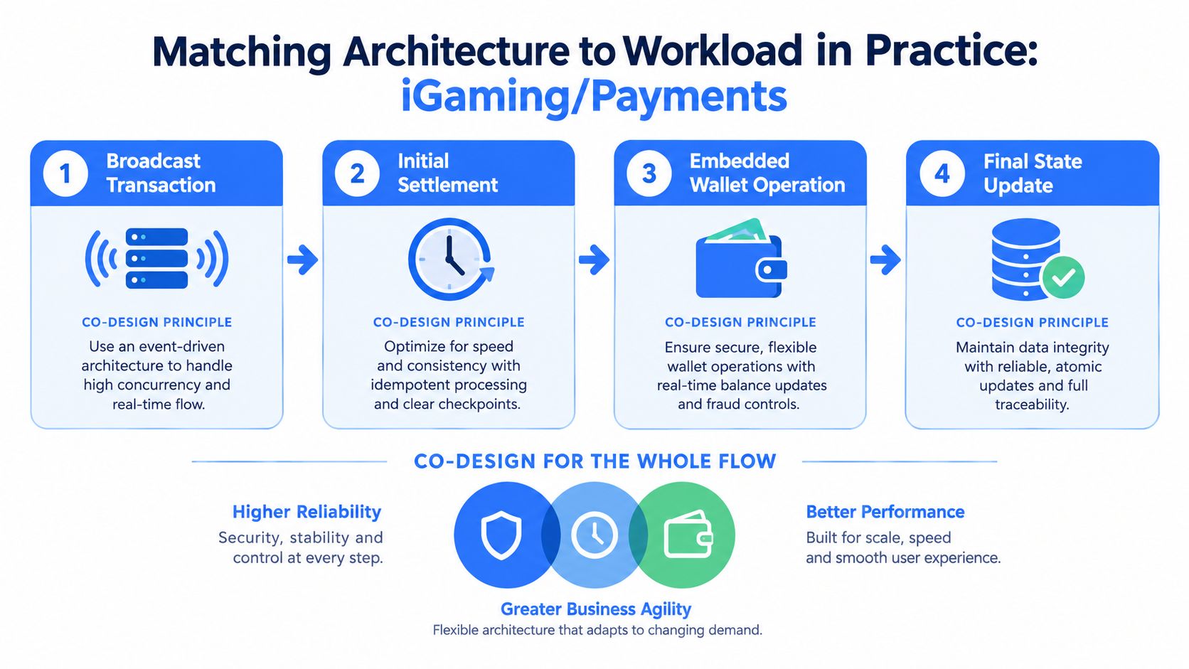 A diagram illustrating the co-design architecture for iGaming payment workflows, showing four process steps from transaction to final update.
