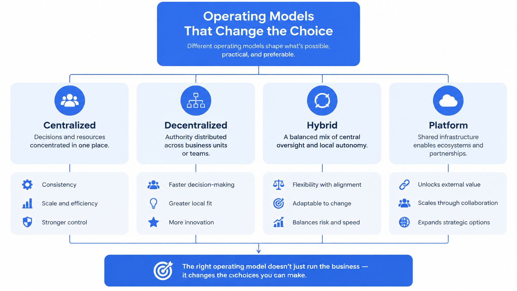A diagram illustrating four operating models: Centralized, Decentralized, Hybrid, and Platform, detailing their characteristics and benefits.
