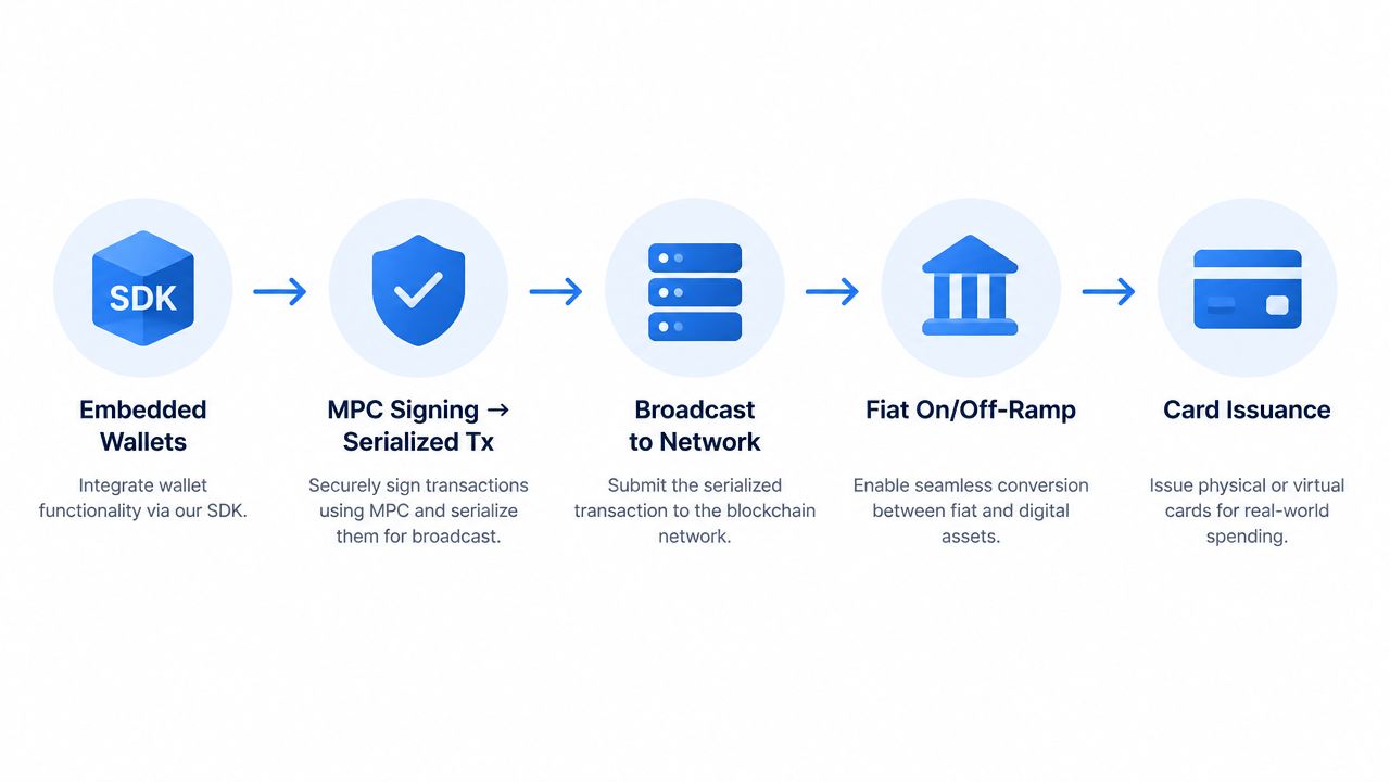 A five-step process diagram illustrating crypto as a service workflow from embedded wallets to card issuance.