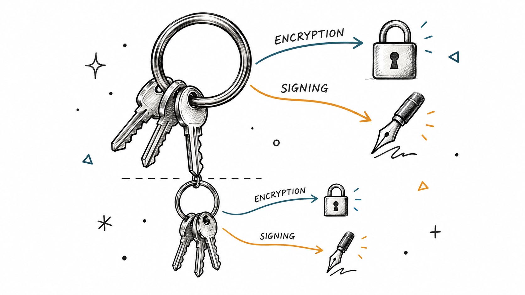 A hand-drawn illustration showing two key rings with keys representing GPG encryption and digital signature functions.
