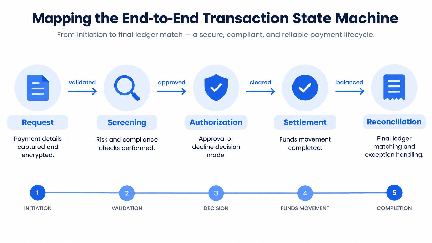 An infographic showing the five stages of a digital payment transaction lifecycle from request to reconciliation.