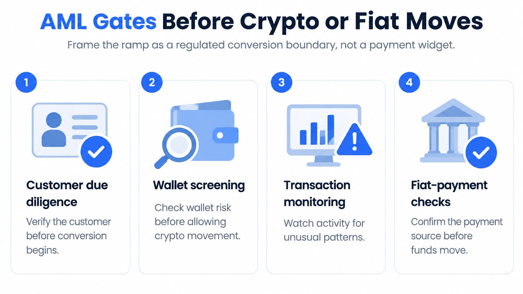 A four-step infographic illustrating AML gates for crypto and fiat transactions involving compliance and security verification processes.
