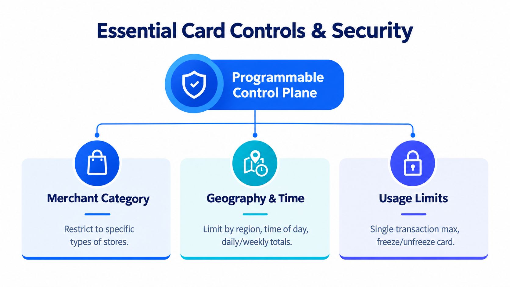 A diagram illustrating card control features like merchant categories, geographic limitations, and usage limits for card security.