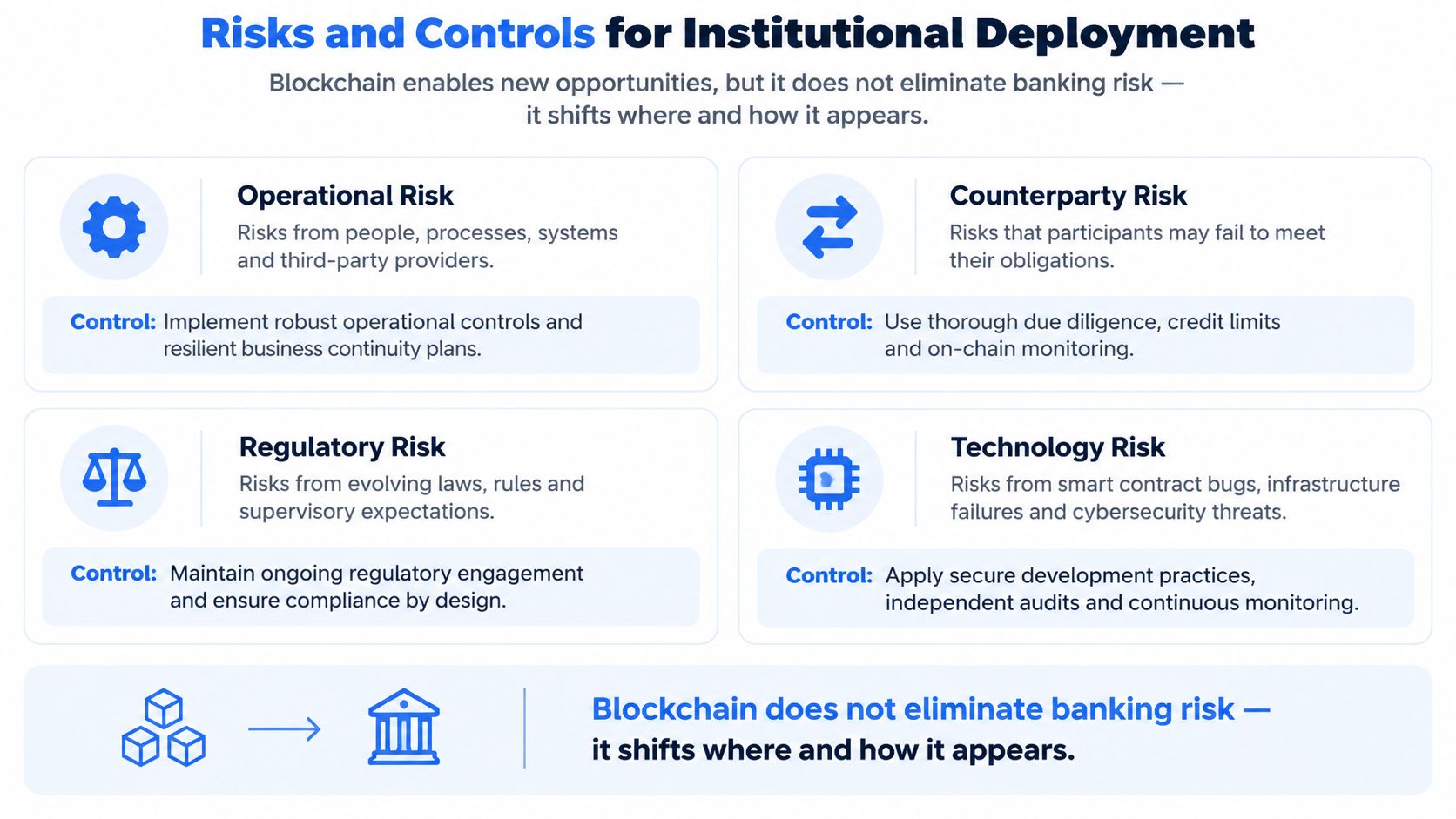A diagram outlining the key risks and mitigation controls for institutional blockchain deployment in banking services.