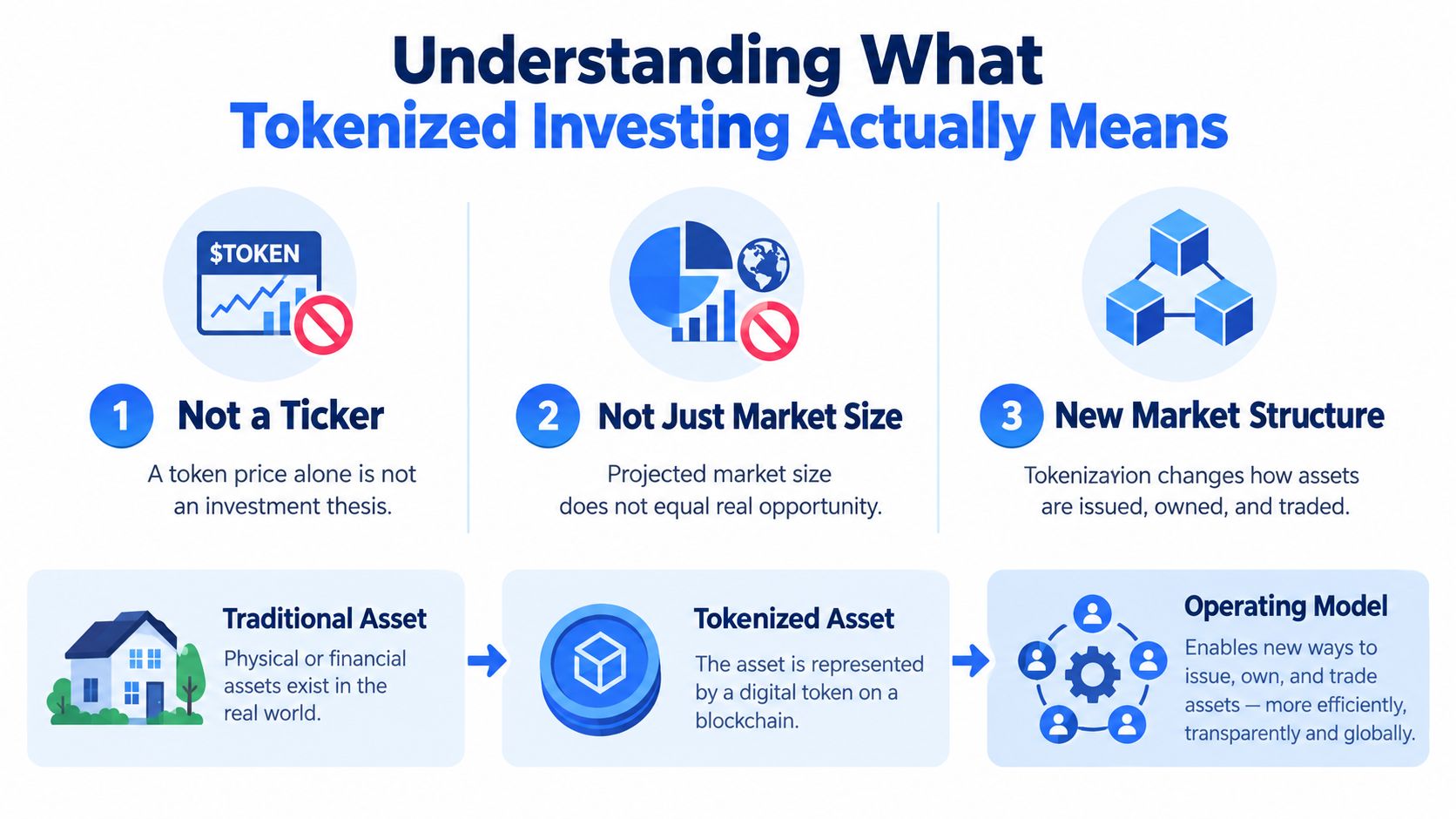 An infographic explaining tokenized investing, showing how traditional assets become digital tokens to transform market operations.