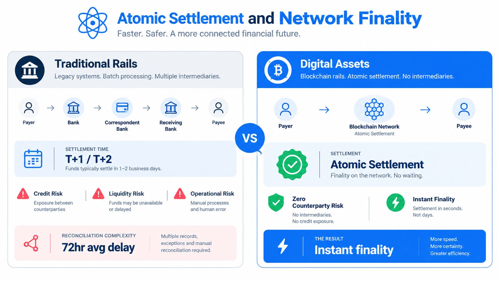 A comparison infographic between traditional bank payment rails and modern digital asset blockchain settlement systems.