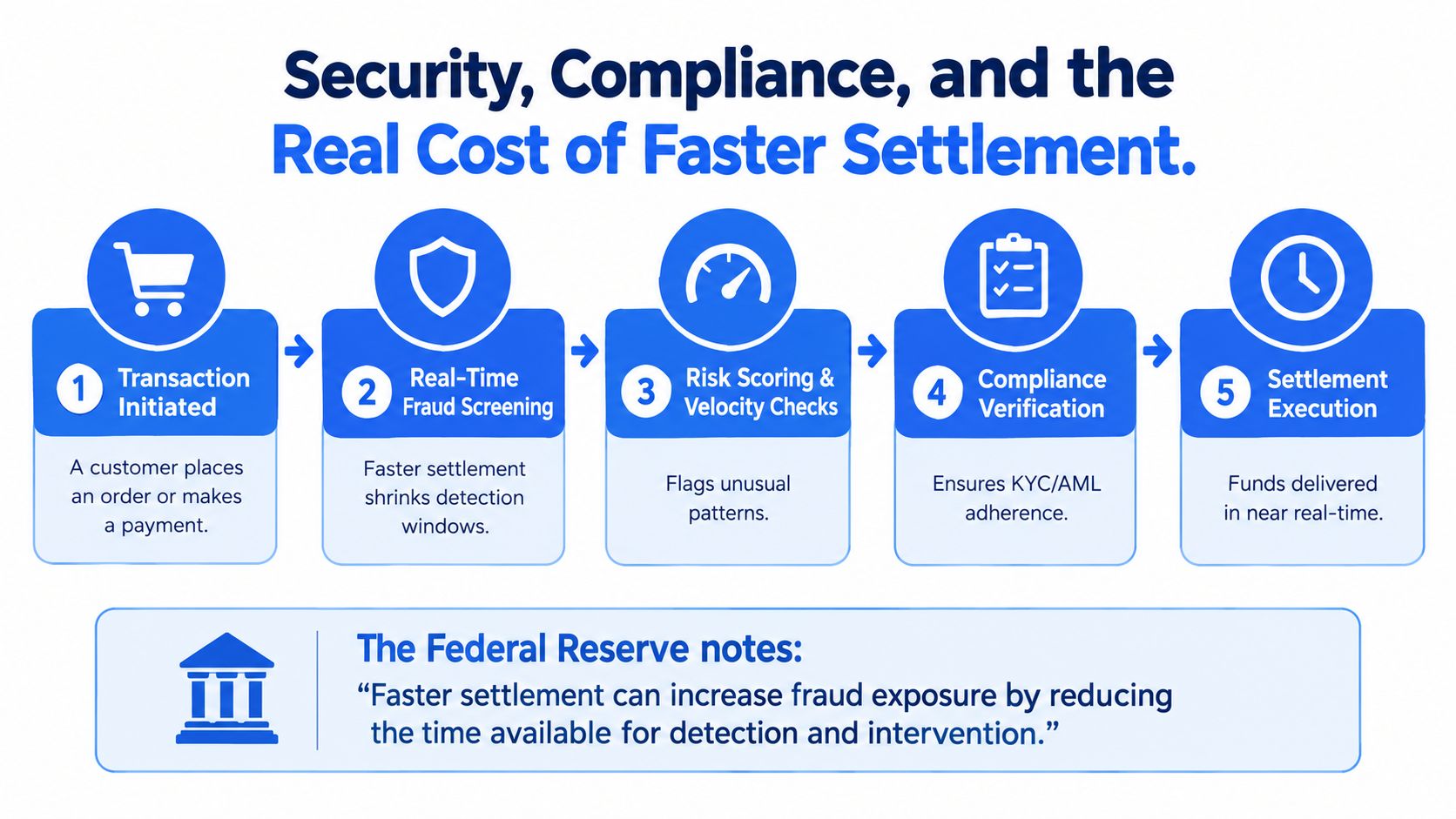 A diagram illustrating the five-step process of security and compliance in real-time digital payment settlement systems.