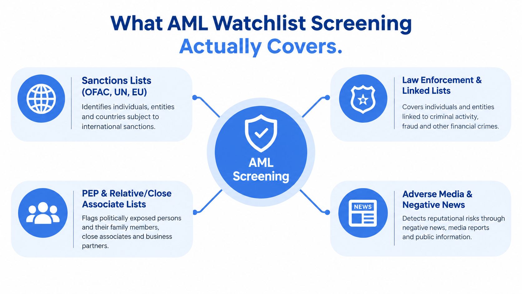 An infographic showing the four key components covered by anti-money laundering (AML) watchlist screening processes.