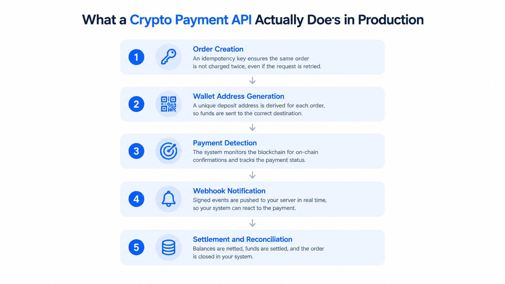 A flowchart infographic explaining the five-step process of a crypto payment API working in a production environment.
