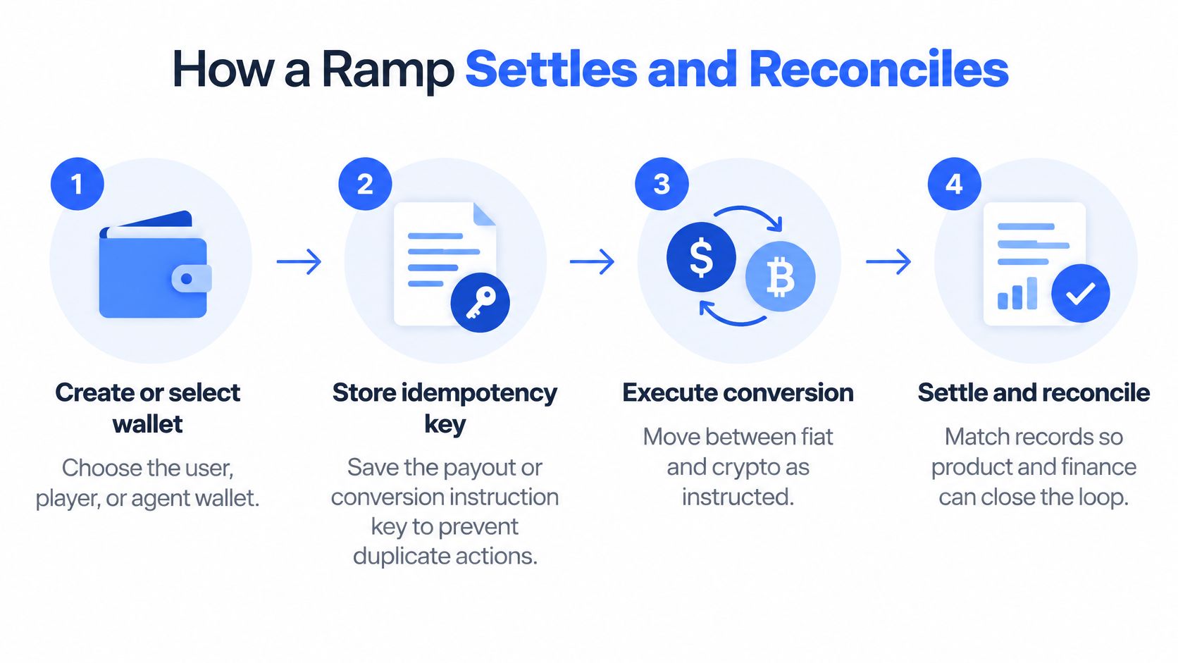 A diagram outlining a four-step process for how a crypto ramp settles and reconciles financial transactions.