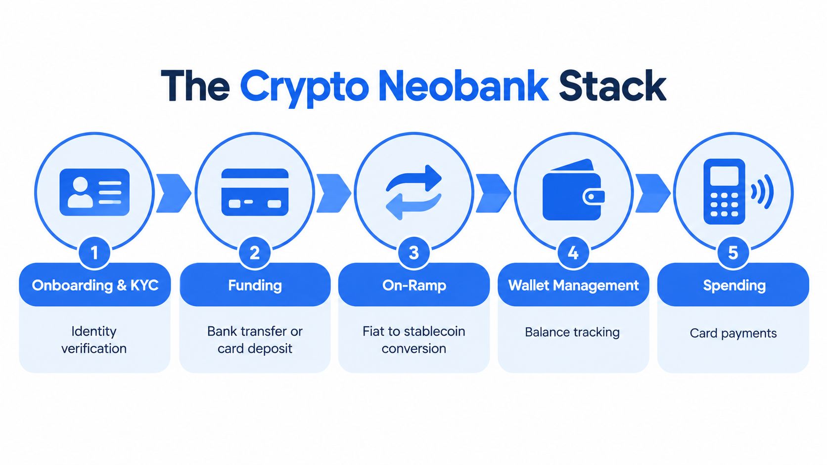 A diagram illustrating the five-step process of a crypto neobank stack from onboarding to spending.