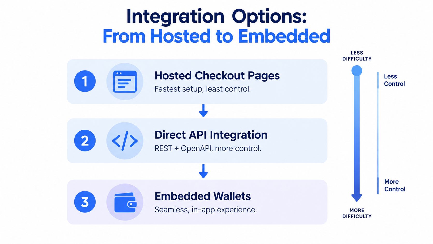 A diagram illustrating three integration options for payment systems, ranging from hosted pages to embedded wallets.