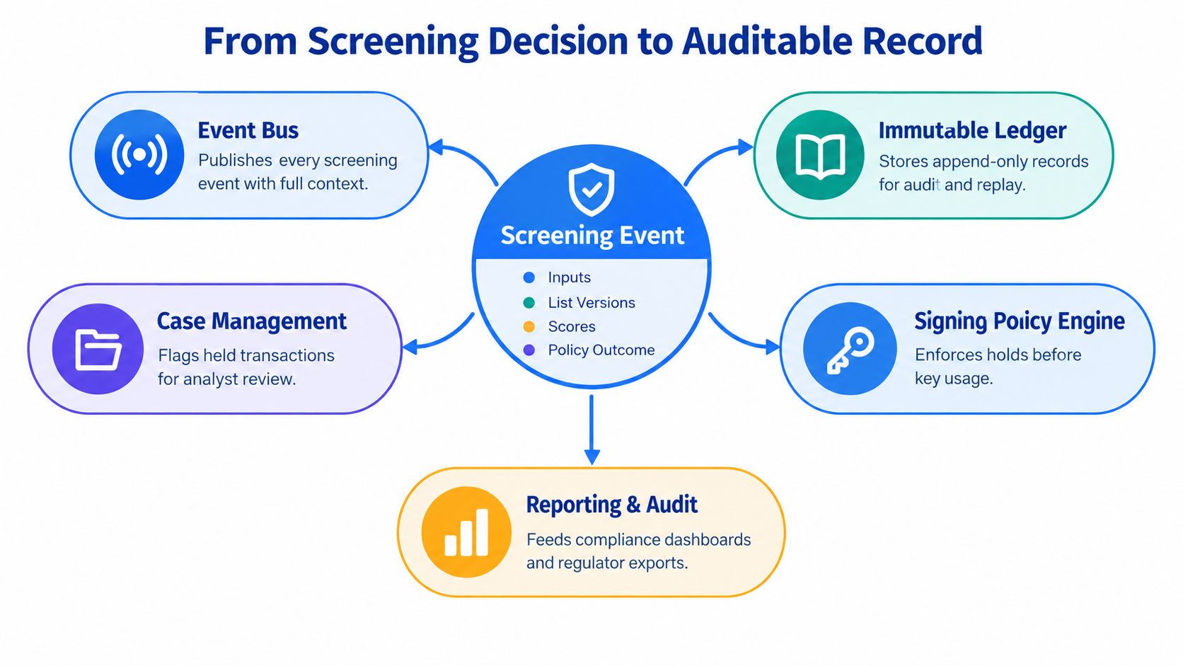 A diagram illustrating how screening decisions are converted into an auditable record within a compliance system.