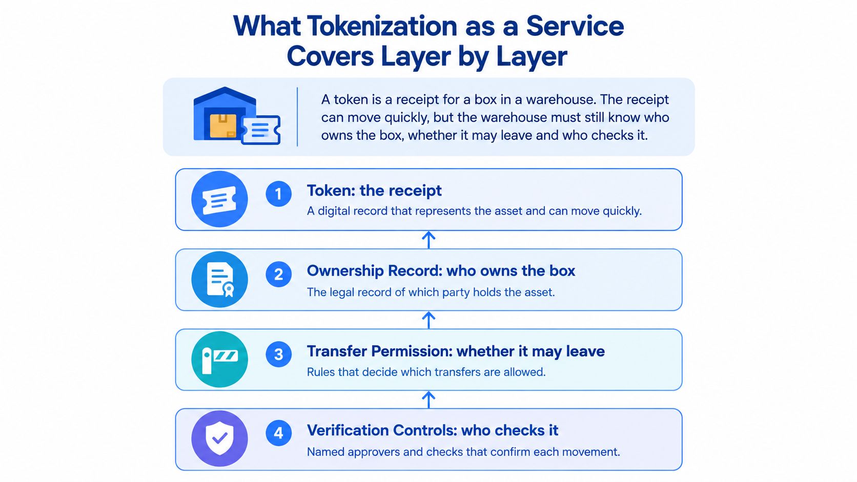 A diagram illustrating the four layers of Tokenization as a Service, represented by a warehouse and receipt analogy.