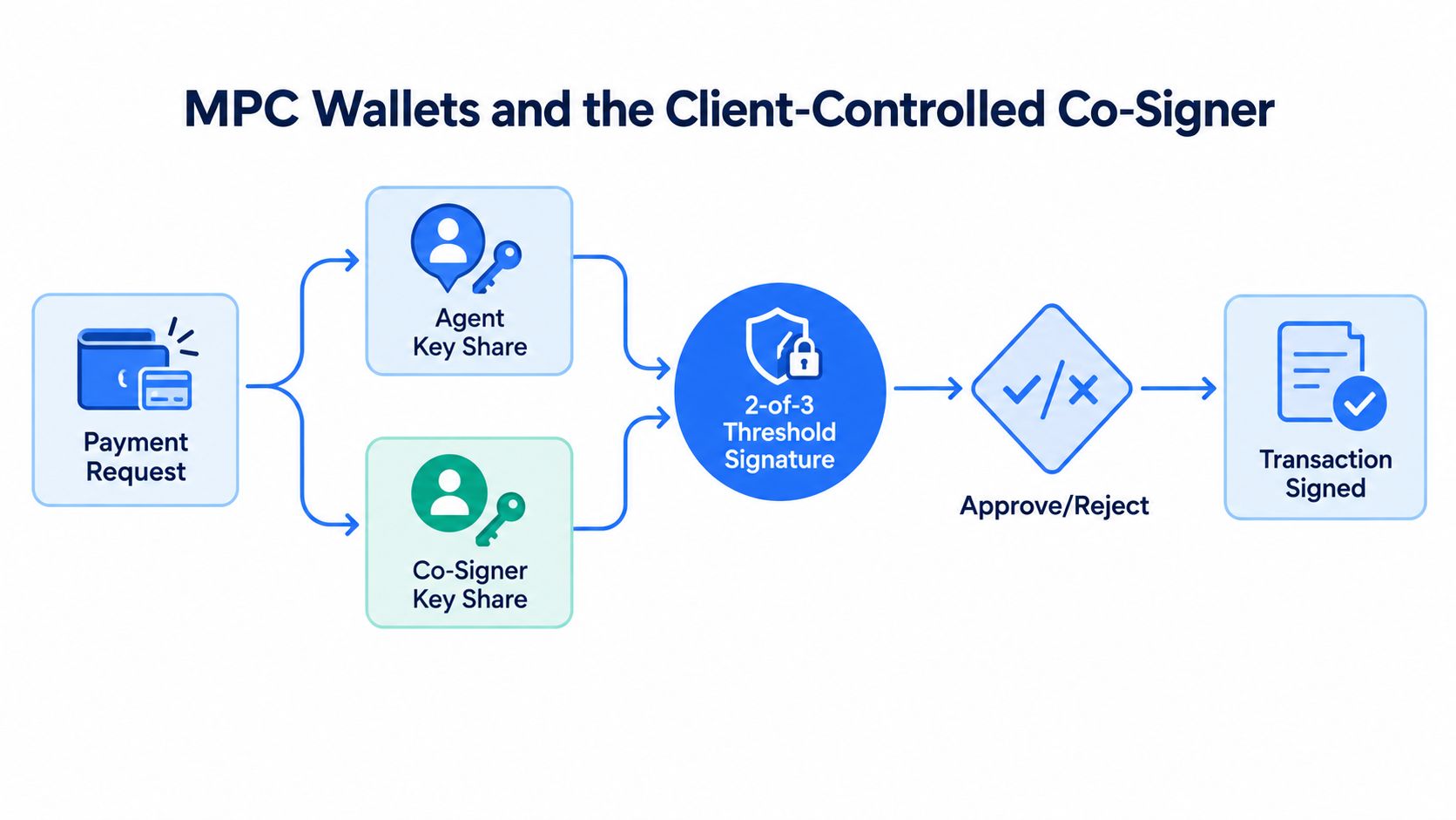 A diagram illustrating how MPC wallets and a client-controlled co-signer process AI agent payment transaction requests.