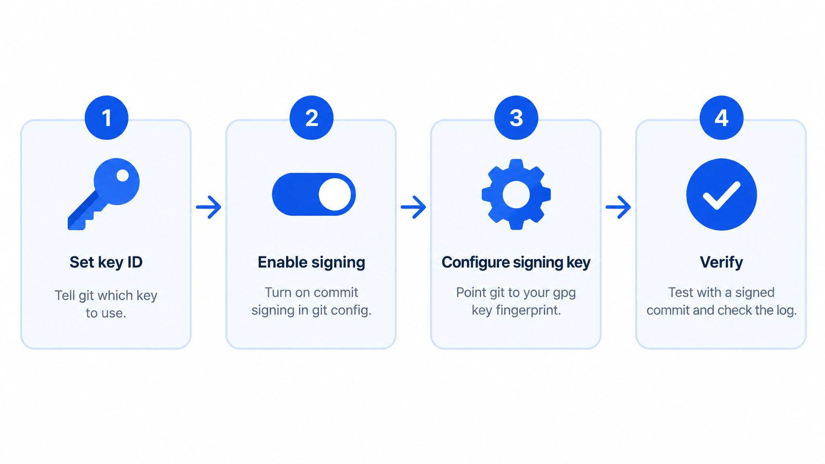 A four-step infographic illustrating the process of setting up GPG commit signing in Git software.