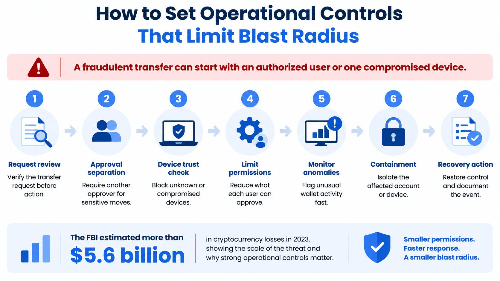 A seven-step infographic showing how operational controls limit the blast radius of potential cryptocurrency wallet security threats.